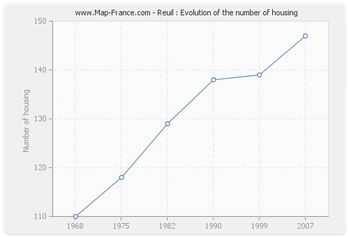 Reuil : Evolution of the number of housing
