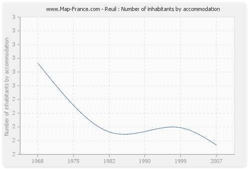 Reuil : Number of inhabitants by accommodation