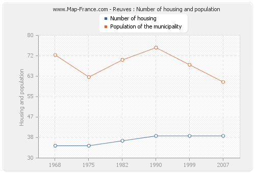 Reuves : Number of housing and population