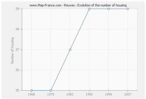 Reuves : Evolution of the number of housing