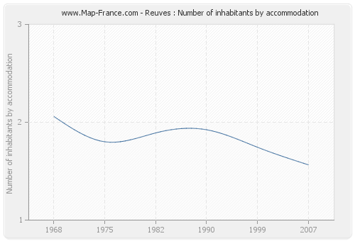 Reuves : Number of inhabitants by accommodation