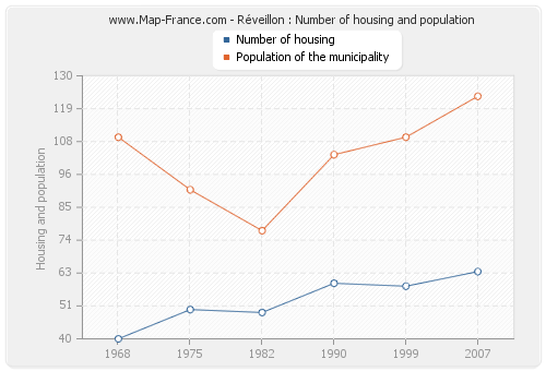 Réveillon : Number of housing and population