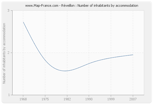 Réveillon : Number of inhabitants by accommodation