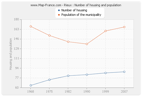 Rieux : Number of housing and population