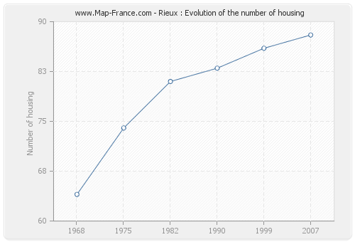 Rieux : Evolution of the number of housing