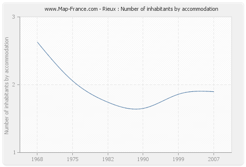 Rieux : Number of inhabitants by accommodation