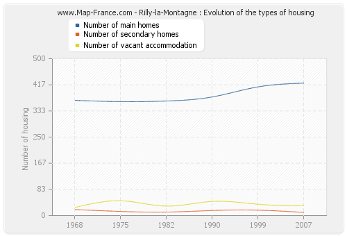 Rilly-la-Montagne : Evolution of the types of housing