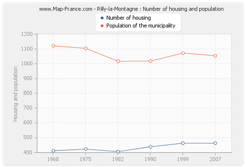 Rilly-la-Montagne : Number of housing and population