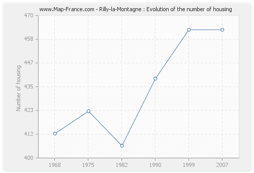 Rilly-la-Montagne : Evolution of the number of housing
