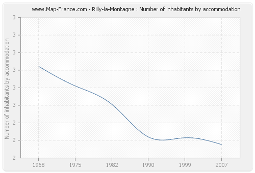 Rilly-la-Montagne : Number of inhabitants by accommodation