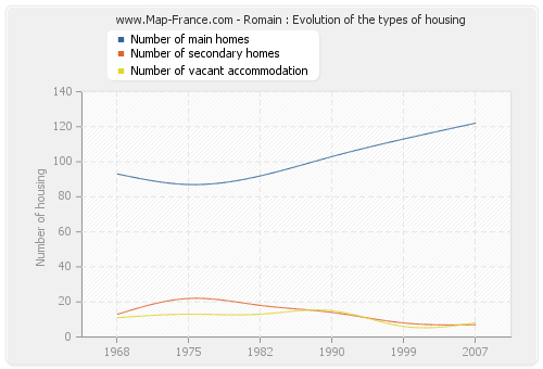 Romain : Evolution of the types of housing