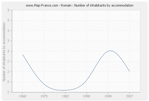 Romain : Number of inhabitants by accommodation