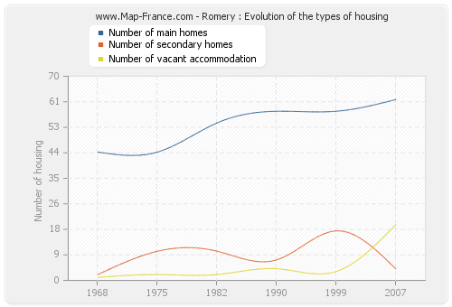 Romery : Evolution of the types of housing