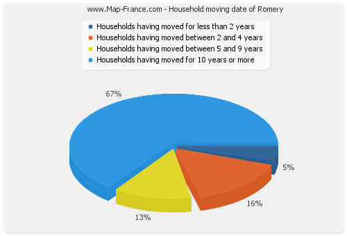 Household moving date of Romery