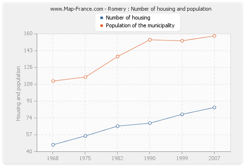Romery : Number of housing and population
