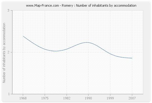 Romery : Number of inhabitants by accommodation