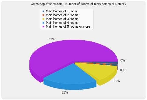 Number of rooms of main homes of Romery