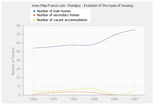 Romigny : Evolution of the types of housing