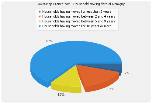 Household moving date of Romigny