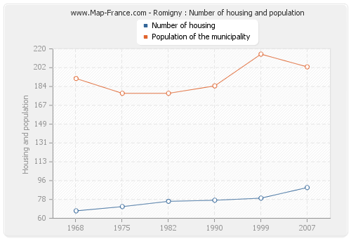 Romigny : Number of housing and population