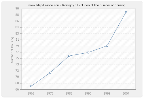 Romigny : Evolution of the number of housing