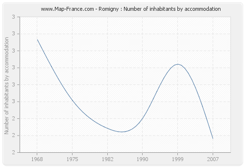 Romigny : Number of inhabitants by accommodation