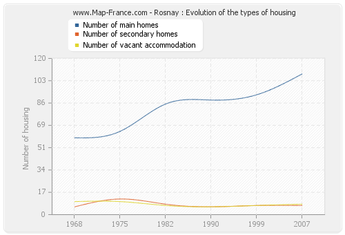 Rosnay : Evolution of the types of housing