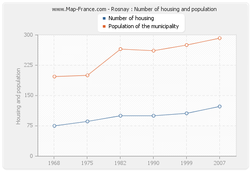 Rosnay : Number of housing and population