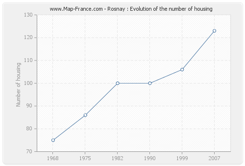 Rosnay : Evolution of the number of housing