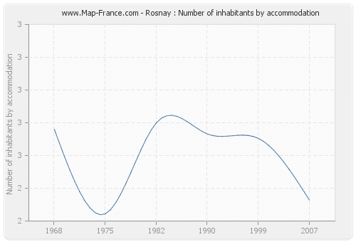 Rosnay : Number of inhabitants by accommodation