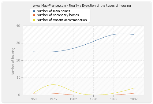 Rouffy : Evolution of the types of housing