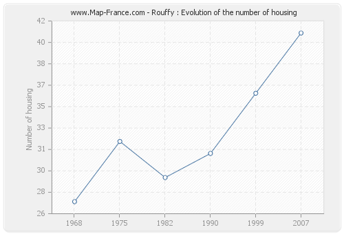 Rouffy : Evolution of the number of housing