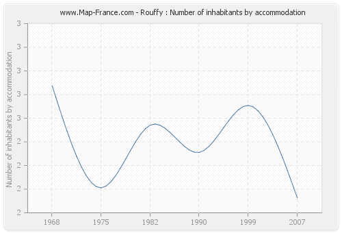 Rouffy : Number of inhabitants by accommodation