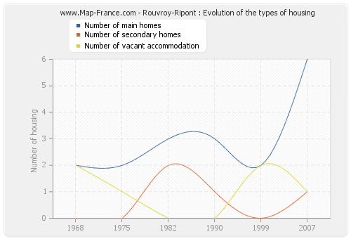 Rouvroy-Ripont : Evolution of the types of housing