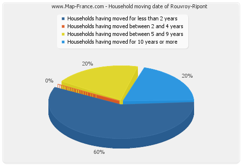 Household moving date of Rouvroy-Ripont