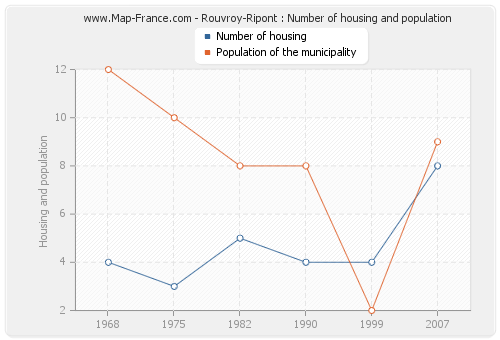 Rouvroy-Ripont : Number of housing and population