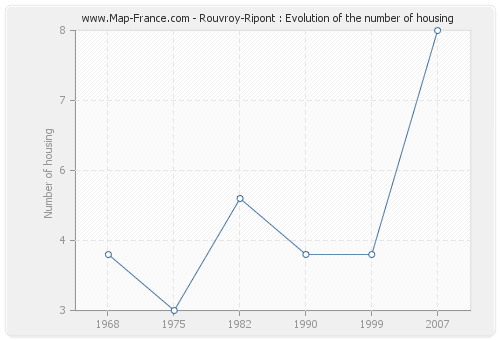 Rouvroy-Ripont : Evolution of the number of housing