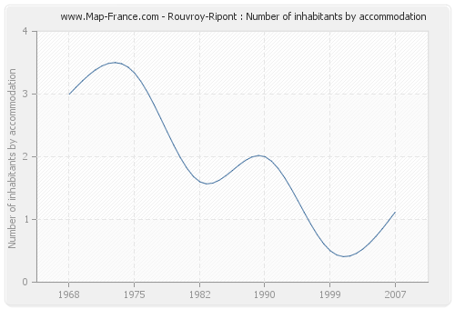 Rouvroy-Ripont : Number of inhabitants by accommodation