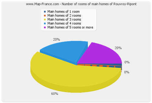 Number of rooms of main homes of Rouvroy-Ripont