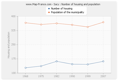 Sacy : Number of housing and population