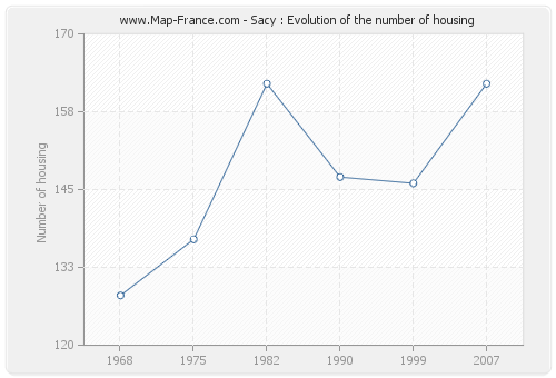 Sacy : Evolution of the number of housing