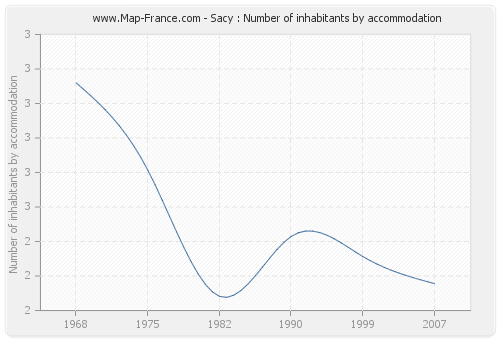 Sacy : Number of inhabitants by accommodation