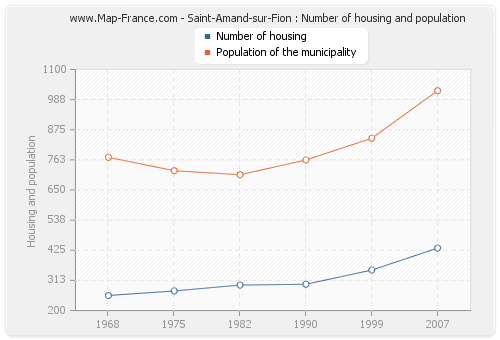 Saint-Amand-sur-Fion : Number of housing and population