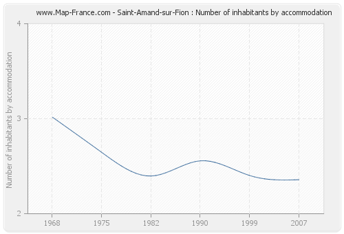 Saint-Amand-sur-Fion : Number of inhabitants by accommodation