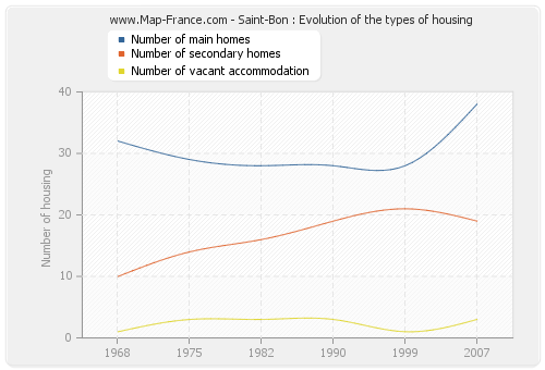 Saint-Bon : Evolution of the types of housing