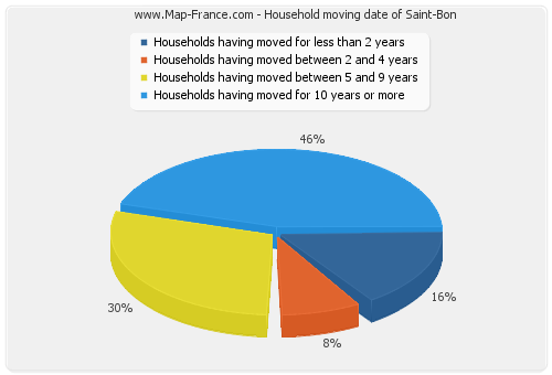 Household moving date of Saint-Bon