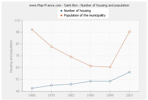 Saint-Bon : Number of housing and population