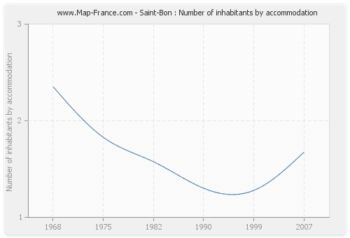Saint-Bon : Number of inhabitants by accommodation
