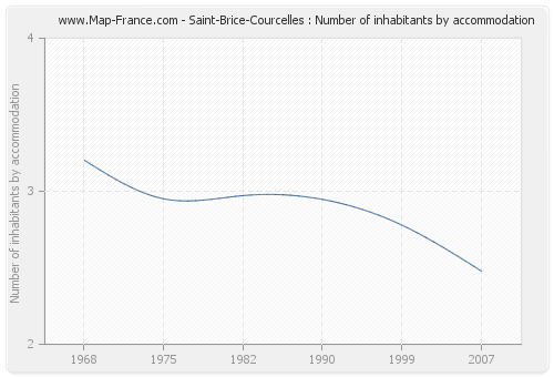 Saint-Brice-Courcelles : Number of inhabitants by accommodation