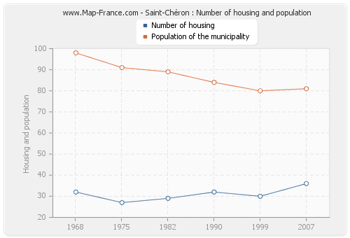 Saint-Chéron : Number of housing and population